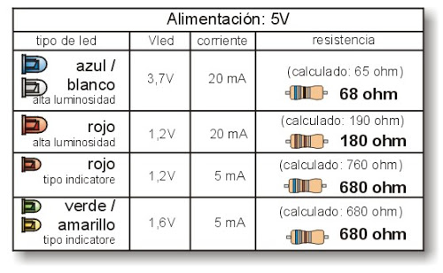 Resistencias para LED